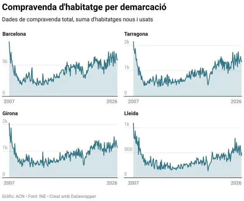 La compravenda d’habitatges cau un 5,6% al maig fins a les 8.927 operacions pel retrocés de transaccions de segona mà