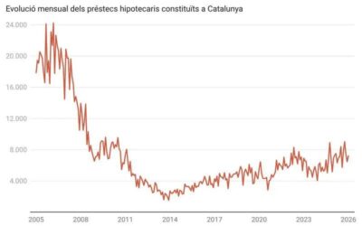 Catalunya enceta el 2025 amb 7.212 hipoteques sobre habitatge constituïdes, el millor mes de gener en 15 anys