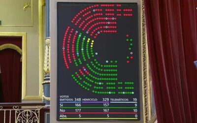 PP, Vox i Junts fan decaure el decret del govern espanyol que permetia la pròrroga dels lloguers