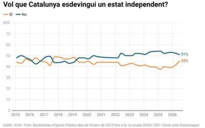 Els partidaris del sí a la independència pugen sis punts fins al 45%, el màxim en sis anys