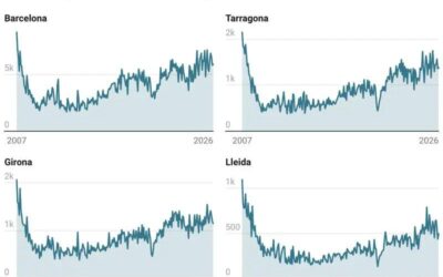 La compravenda d’habitatges cau un 5,6% al maig fins a les 8.927 operacions pel retrocés de transaccions de segona mà