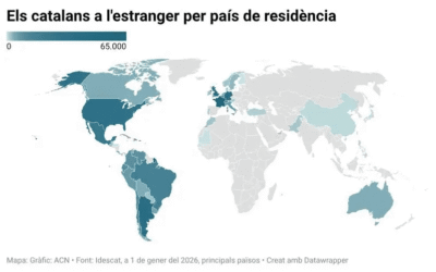 Catalunya té 427.423 ciutadans que resideixen a l’estranger, un 5,1% més que un any abans
